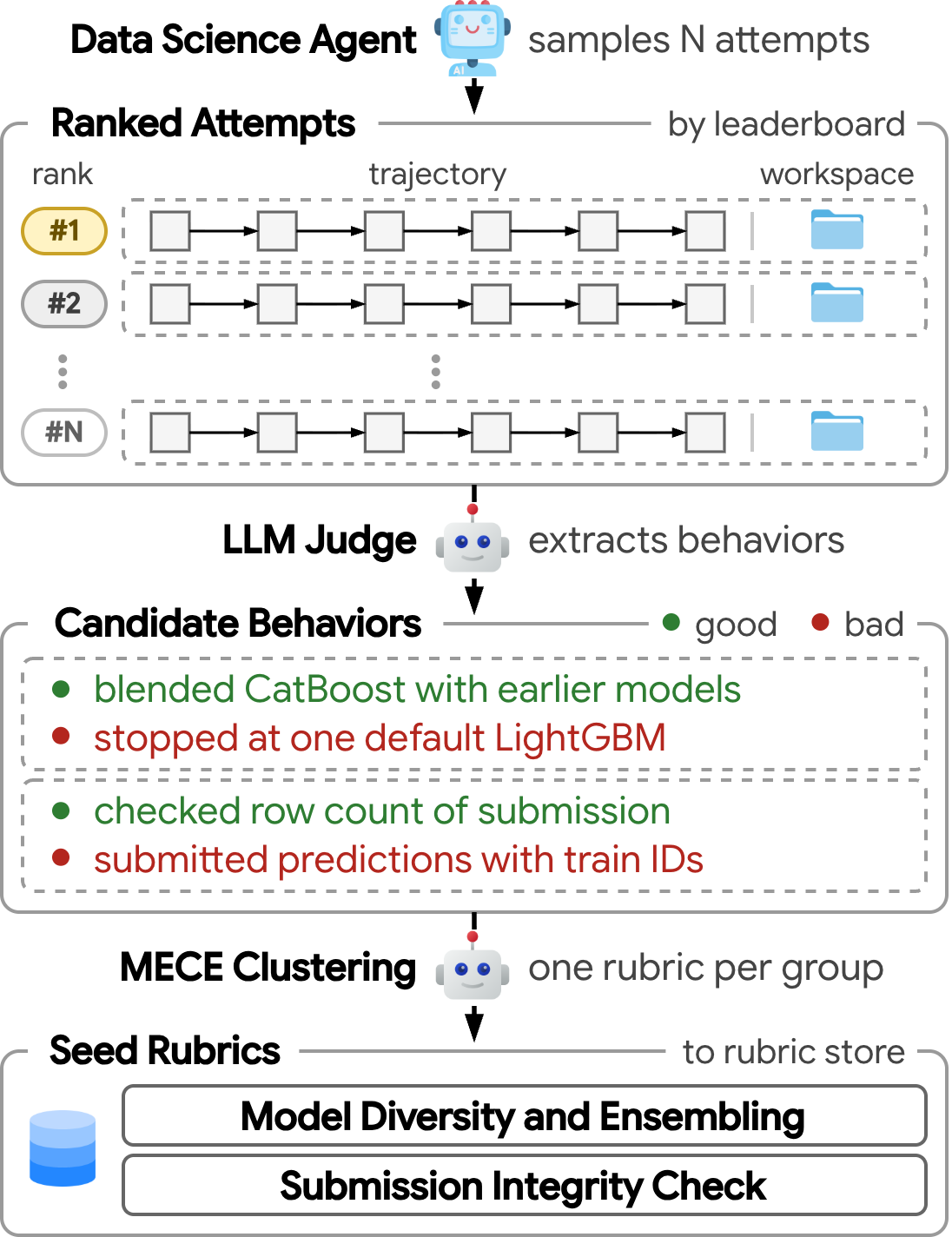Offline rubric discovery pipeline